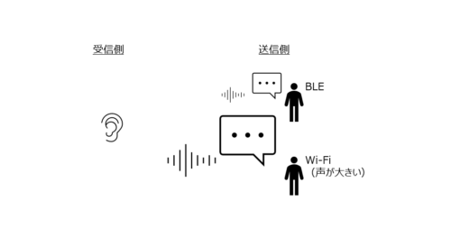 サルでもわかるBLE入門6 BLEの通信速度 株式会社ムセンコネクト